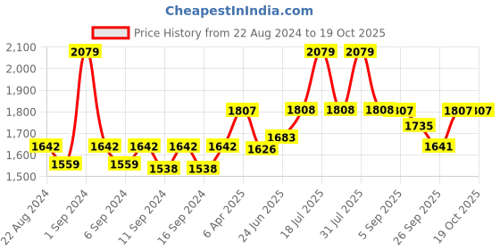 myntra.com WEAVING HOMES 3Pcs White Ceramic Half Donut Shaped Flower Vases weaving homes Price History Graph from 22 Aug 2024 to 18 Oct 2025