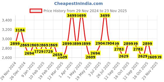 myntra.com WEAVING HOMES 6 Pieces Mugs & Saucers With Candle Holder weaving homes Price History Graph from 29 Nov 2024 to 23 Nov 2025