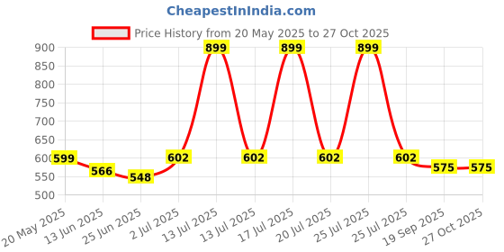 myntra.com WEAVING HOMES Aurelia Statement Ring weaving homes Price History Graph from 20 May 2025 to 27 Oct 2025