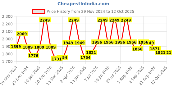 myntra.com WEAVING HOMES Beige & Red 6 Pieces Printed Ceramic Glossy Mugs 220ml Each weaving homes Price History Graph from 29 Nov 2024 to 12 Oct 2025