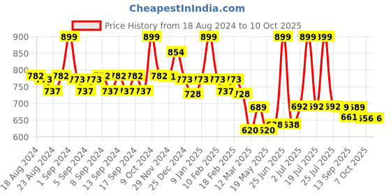 myntra.com WEAVING HOMES Beige Artificial Flower With Pot weaving homes Price History Graph from 18 Aug 2024 to 10 Oct 2025