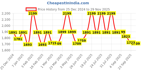 myntra.com WEAVING HOMES Black 3 Pieces Nightfall Elegance Vases weaving homes Price History Graph from 25 Dec 2024 to 29 Nov 2025