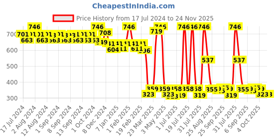 myntra.com WEAVING HOMES Black & Brown Textured Ceramic Glossy Cups Set of Cups and Mugs weaving homes Price History Graph from 17 Jul 2024 to 24 Nov 2025