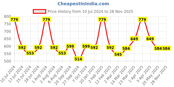 myntra.com WEAVING HOMES Black & Cream 2 Pieces Printed Ceramic Glossy Cups 200 ml Each weaving homes Price History Graph from 10 Jul 2024 to 28 Nov 2025