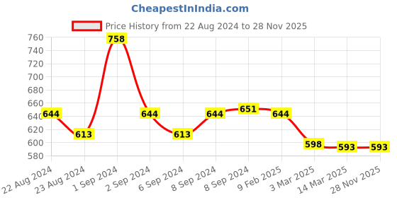 myntra.com WEAVING HOMES Black & Cream-Coloured Printed Ceramic Glossy Mugs Set of Cups and Mugs weaving homes Price History Graph from 22 Aug 2024 to 28 Nov 2025