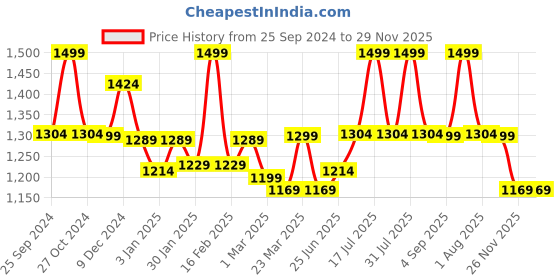 myntra.com WEAVING HOMES Black & White 3 Pieces Printed Ceramic Flower Planters weaving homes Price History Graph from 25 Sep 2024 to 28 Nov 2025
