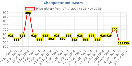 myntra.com WEAVING HOMES Black & White Ceramic Zebra Planters weaving homes Price History Graph from 17 Jul 2024 to 23 Nov 2025