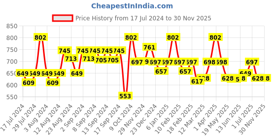 myntra.com WEAVING HOMES Black & White Printed Ceramic Glossy Cups Set of Cups and Mugs weaving homes Price History Graph from 17 Jul 2024 to 30 Nov 2025