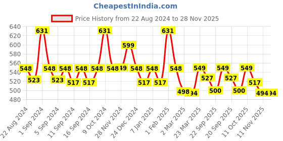 myntra.com WEAVING HOMES Black & White Printed Ceramic Glossy Cups Set of Cups and Mugs weaving homes Price History Graph from 22 Aug 2024 to 27 Nov 2025