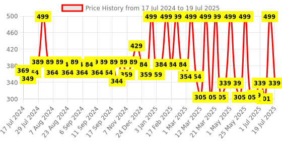 myntra.com WEAVING HOMES Black & White Printed Ceramic Glossy Mugs 200 ml Each weaving homes Price History Graph from 17 Jul 2024 to 12 Jul 2025
