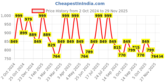 myntra.com WEAVING HOMES Black Hand Painted Textured Ceramic Glossy Mugs Set of Cups and Mugs weaving homes Price History Graph from 2 Oct 2024 to 29 Nov 2025