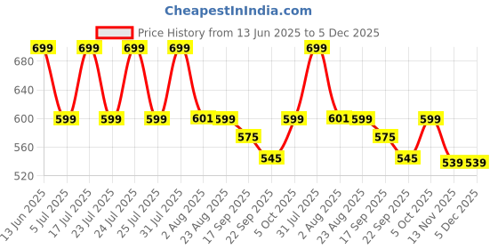 myntra.com WEAVING HOMES Blue 2 Pieces Ceramic Glossy Kulhads-120 ml Each weaving homes Price History Graph from 13 Jun 2025 to 5 Dec 2025
