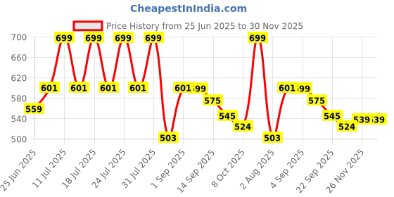 myntra.com WEAVING HOMES Blue & Brown 6 Pieces Textured Ovule Shape Ceramics Glossy Cups-150 ml Each weaving homes Price History Graph from 25 Jun 2025 to 30 Nov 2025