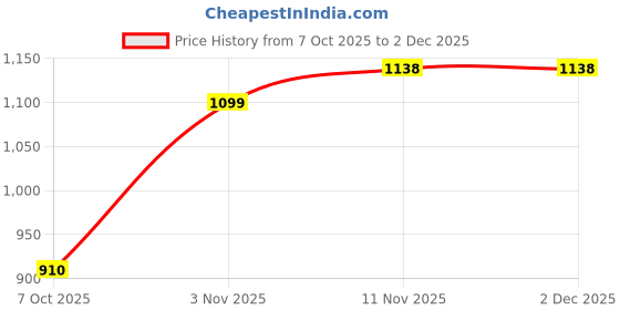 myntra.com WEAVING HOMES Blue & Pink 6 Pieces Textured Ceramic Glossy Cups-170 ml Each weaving homes Price History Graph from 7 Oct 2025 to 2 Dec 2025
