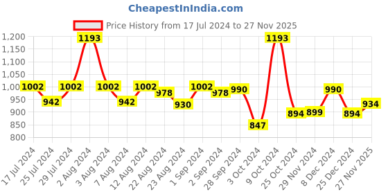 myntra.com WEAVING HOMES Blue & White Hand Painted Printed Ceramic Glossy Mugs Set of Cups and Mugs weaving homes Price History Graph from 17 Jul 2024 to 27 Nov 2025