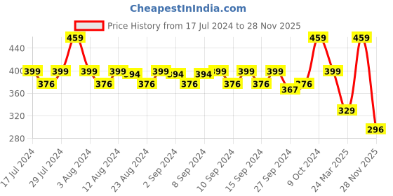 myntra.com WEAVING HOMES Blue & White Hand Painted Printed Ceramic Glossy Mugs Set of Cups and Mugs weaving homes Price History Graph from 17 Jul 2024 to 28 Nov 2025