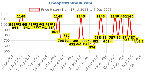 myntra.com WEAVING HOMES Blue & White Hand Painted Solid Ceramic Glossy Mugs Set of Cups and Mugs weaving homes Price History Graph from 17 Jul 2024 to 3 Dec 2025
