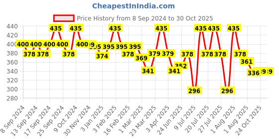 myntra.com WEAVING HOMES Blue Ceramic Pebble Planter weaving homes Price History Graph from 8 Sep 2024 to 30 Oct 2025