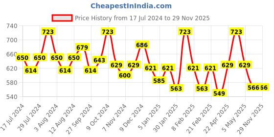 myntra.com WEAVING HOMES Blue Hand Painted Solid Ceramic Glossy Mugs Set of Cups and Mugs weaving homes Price History Graph from 17 Jul 2024 to 29 Nov 2025