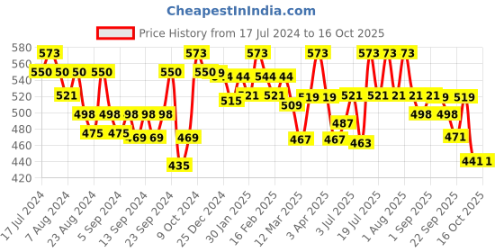 myntra.com WEAVING HOMES Brown & Beige Printed Ceramic Glossy Cups Set of Cups and Mugs weaving homes Price History Graph from 17 Jul 2024 to 16 Oct 2025