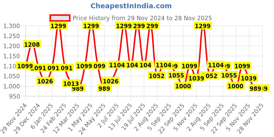 myntra.com WEAVING HOMES Brown & Cream-Coloured 2 Pieces Printed Ceramic Glossy Cups weaving homes Price History Graph from 29 Nov 2024 to 27 Nov 2025