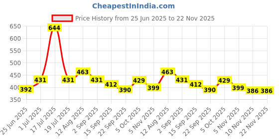 myntra.com WEAVING HOMES Brown & Off White Printed Ceramic Glossy Mug weaving homes Price History Graph from 25 Jun 2025 to 22 Nov 2025