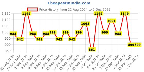 myntra.com WEAVING HOMES Brown & Pink Textured Ceramic Glossy Mugs Set of Cups and Mugs weaving homes Price History Graph from 22 Aug 2024 to 1 Dec 2025