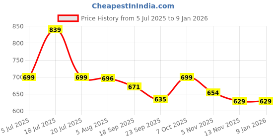 myntra.com WEAVING HOMES Brown & White Donut Printed Ceramic Mug 250ml With Rakhi weaving homes Price History Graph from 5 Jul 2025 to 4 Jan 2026