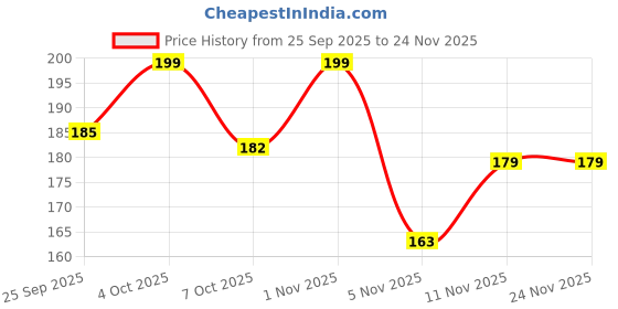 myntra.com WEAVING HOMES Brown & White Printed Miniature Dog Showpiece weaving homes Price History Graph from 25 Sep 2025 to 24 Nov 2025