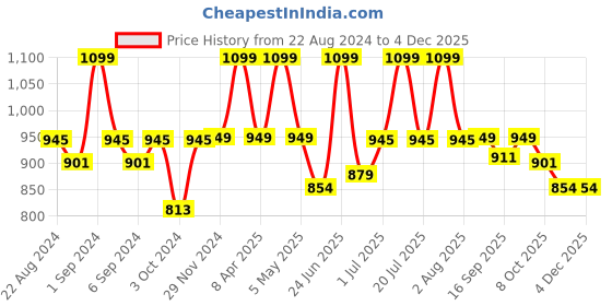 myntra.com WEAVING HOMES Brown Artificial Flower With Pot weaving homes Price History Graph from 22 Aug 2024 to 2 Dec 2025