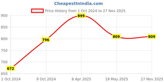 myntra.com WEAVING HOMES Brown Bunch of Dried Botanical Flowers weaving homes Price History Graph from 1 Oct 2024 to 27 Nov 2025