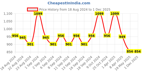 myntra.com WEAVING HOMES Brown Chain Flower bunch weaving homes Price History Graph from 18 Aug 2024 to 29 Nov 2025