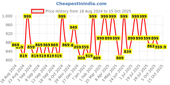 myntra.com WEAVING HOMES Brown Chrysanthemum Artificial Flower With Pot weaving homes Price History Graph from 18 Aug 2024 to 14 Oct 2025