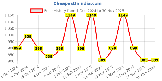 myntra.com WEAVING HOMES Brown Wooden Photo Frame weaving homes Price History Graph from 1 Dec 2024 to 30 Nov 2025
