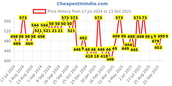 myntra.com WEAVING HOMES Charcoal Solid Ceramic Glossy Mugs Set of Cups and Mugs weaving homes Price History Graph from 17 Jul 2024 to 13 Oct 2025