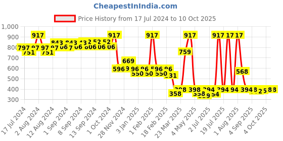 myntra.com WEAVING HOMES Charcoal Textured Ceramic Glossy Cups Set of Cups and Mugs weaving homes Price History Graph from 17 Jul 2024 to 9 Oct 2025