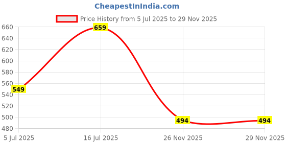 myntra.com WEAVING HOMES Cherry Blossom Black & White Printed Ceramic Mug 220ml With Rakhi weaving homes Price History Graph from 5 Jul 2025 to 26 Nov 2025