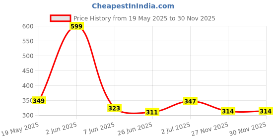 myntra.com WEAVING HOMES Circular Everyday Essential Studs Earrings weaving homes Price History Graph from 19 May 2025 to 30 Nov 2025