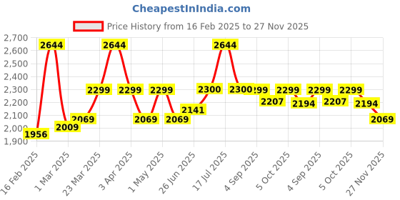 myntra.com WEAVING HOMES Coffee Lovers White & Red 6 Pcs Floral Printed Ceramic Glossy Mugs 250ml weaving homes Price History Graph from 16 Feb 2025 to 27 Nov 2025