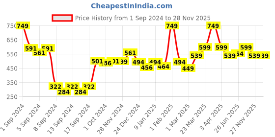 myntra.com WEAVING HOMES Cream 2 Pieces Textured Ceramic Glossy Cups weaving homes Price History Graph from 1 Sep 2024 to 28 Nov 2025
