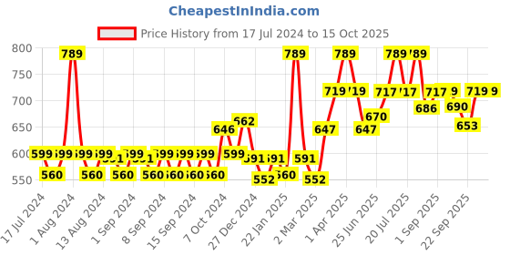 myntra.com WEAVING HOMES Cream & Black 2 Pieces Printed Ceramic Glossy Mugs 250 ml Each weaving homes Price History Graph from 17 Jul 2024 to 14 Oct 2025