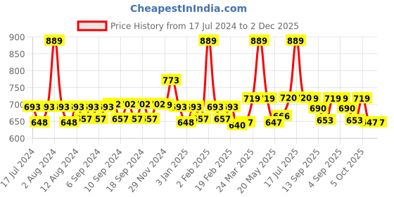 myntra.com WEAVING HOMES Cream & Black 2 pieces Printed Ceramic Glossy Mugs 250 ml Each weaving homes Price History Graph from 17 Jul 2024 to 1 Dec 2025