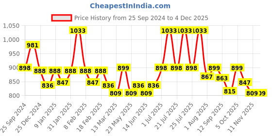 myntra.com WEAVING HOMES Cream & Brown 2 Pieces Printed Ceramic Glossy Cups 220 ml Each weaving homes Price History Graph from 25 Sep 2024 to 2 Dec 2025