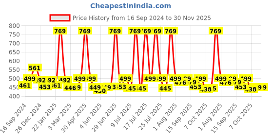 myntra.com WEAVING HOMES Cream & Orange Printed Ceramic Glossy Mugs 250 ml Each weaving homes Price History Graph from 16 Sep 2024 to 30 Nov 2025