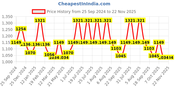 myntra.com WEAVING HOMES Cream & Red 3 Pieces Printed Ceramic Glossy Cups weaving homes Price History Graph from 25 Sep 2024 to 22 Nov 2025