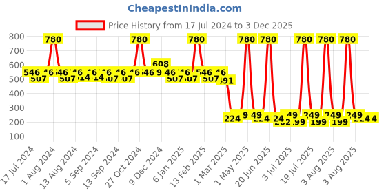 myntra.com WEAVING HOMES Cream Ceramic Misfit Vase weaving homes Price History Graph from 17 Jul 2024 to 3 Dec 2025