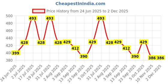 myntra.com WEAVING HOMES Cream-Coloured & Blue Printed Ceramic Glossy Mugs Set of Cups and Mugs weaving homes Price History Graph from 24 Jun 2025 to 2 Dec 2025