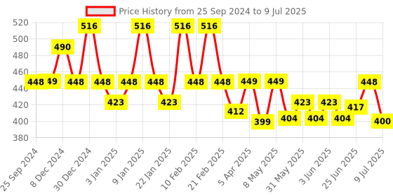 myntra.com WEAVING HOMES Cream-Coloured & Red Printed Ceramic Glossy Cups 200 ml weaving homes Price History Graph from 25 Sep 2024 to 9 Jul 2025