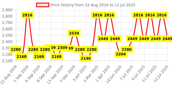 myntra.com WEAVING HOMES Cream-Coloured & Red Printed Ceramic Glossy Cups Set of Cups and Mugs weaving homes Price History Graph from 22 Aug 2024 to 12 Jul 2025