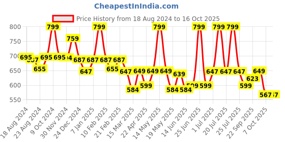 myntra.com WEAVING HOMES Cream-Coloured Artificial Flower With Pot weaving homes Price History Graph from 18 Aug 2024 to 16 Oct 2025
